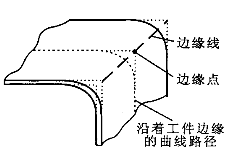 三坐標對曲面曲線測量